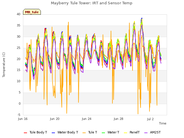 Explore the graph:Mayberry Tule Tower: IRT and Sensor Temp in a new window