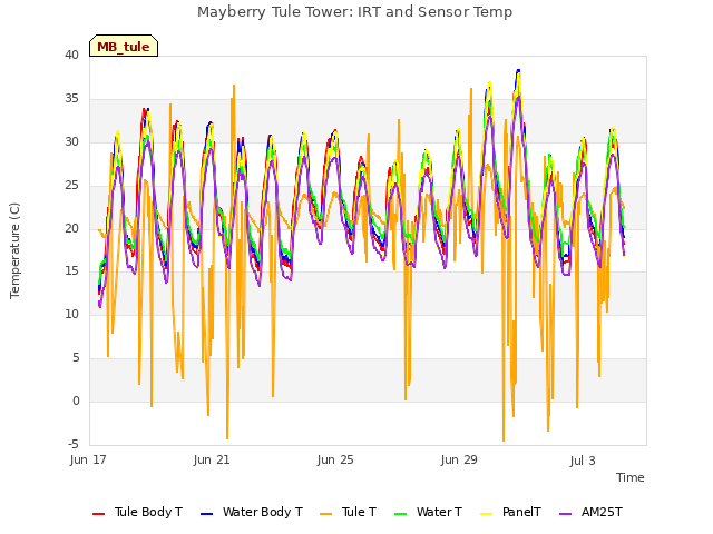 Explore the graph:Mayberry Tule Tower: IRT and Sensor Temp in a new window