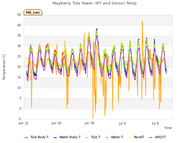 Explore the graph:Mayberry Tule Tower: IRT and Sensor Temp in a new window