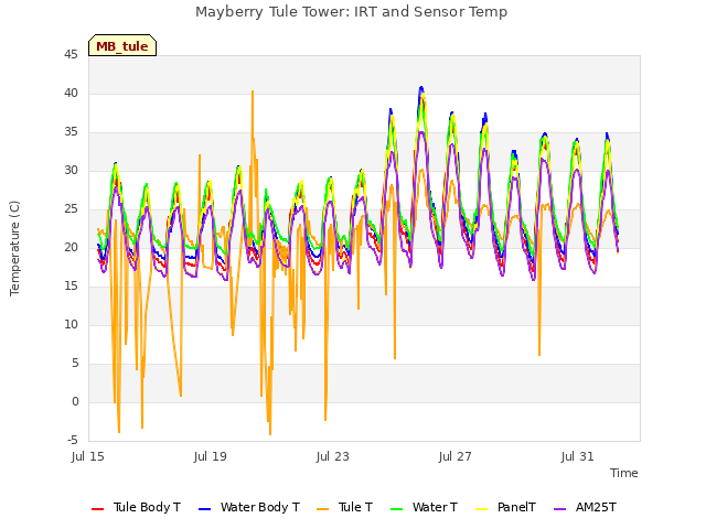 Explore the graph:Mayberry Tule Tower: IRT and Sensor Temp in a new window