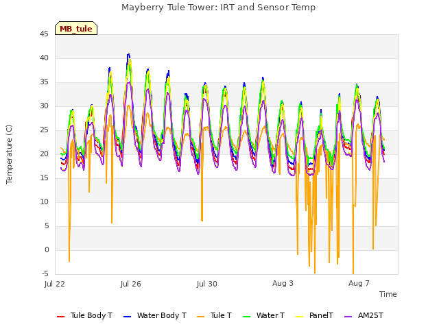 Explore the graph:Mayberry Tule Tower: IRT and Sensor Temp in a new window