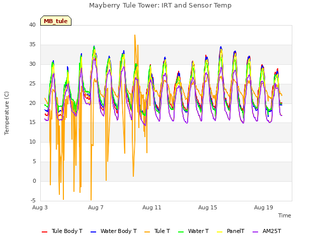 Explore the graph:Mayberry Tule Tower: IRT and Sensor Temp in a new window