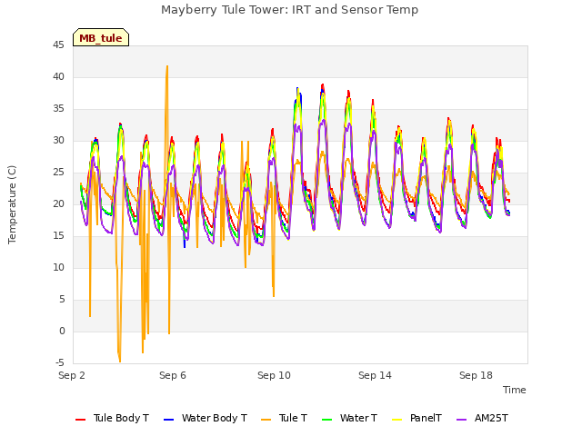 Explore the graph:Mayberry Tule Tower: IRT and Sensor Temp in a new window