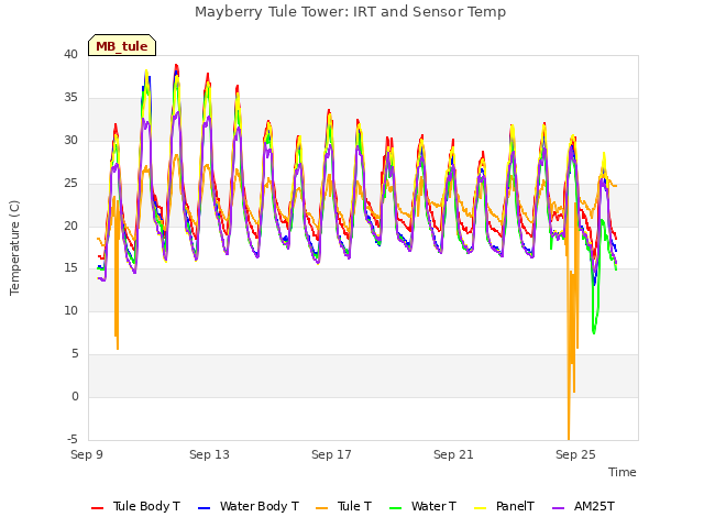 Explore the graph:Mayberry Tule Tower: IRT and Sensor Temp in a new window