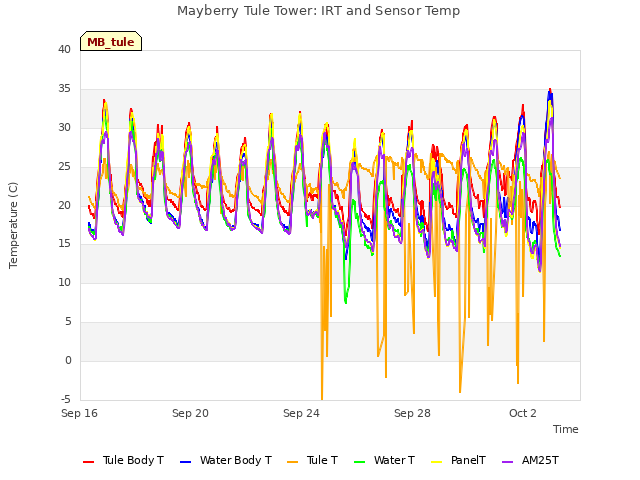Explore the graph:Mayberry Tule Tower: IRT and Sensor Temp in a new window