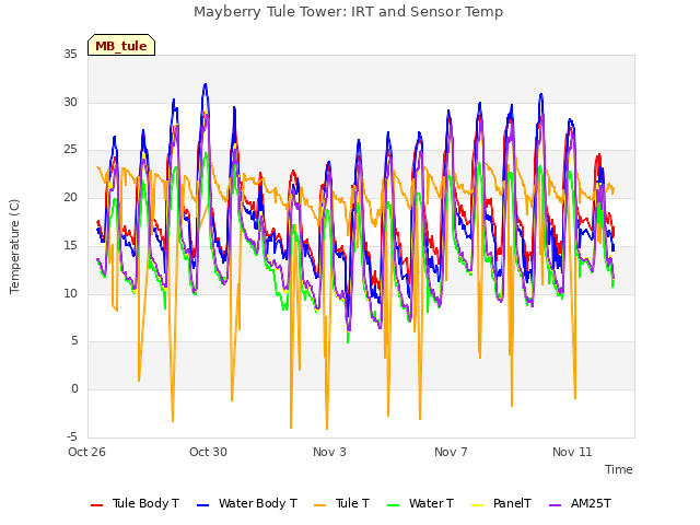 Explore the graph:Mayberry Tule Tower: IRT and Sensor Temp in a new window