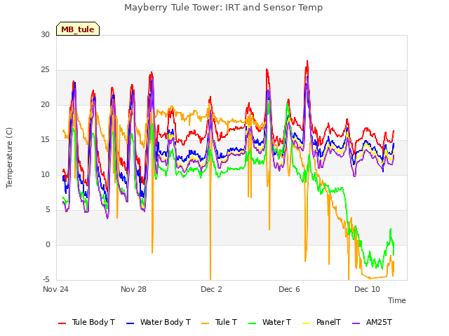 Explore the graph:Mayberry Tule Tower: IRT and Sensor Temp in a new window