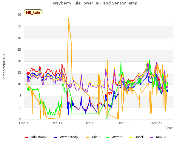 Explore the graph:Mayberry Tule Tower: IRT and Sensor Temp in a new window