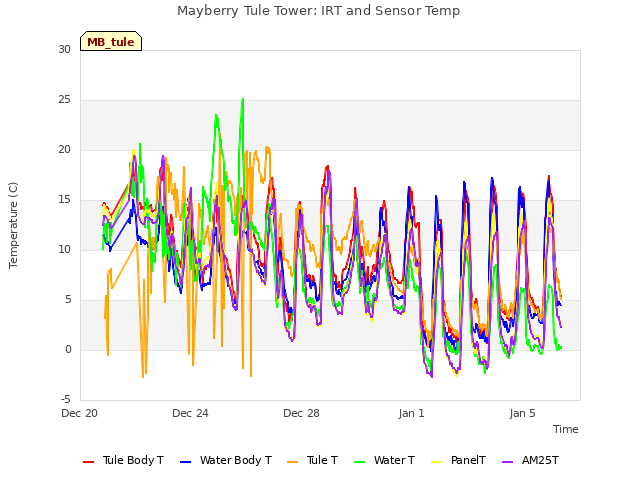 Explore the graph:Mayberry Tule Tower: IRT and Sensor Temp in a new window