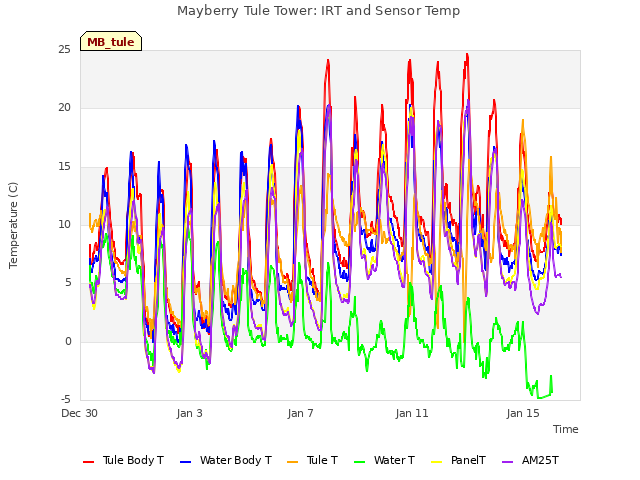 Explore the graph:Mayberry Tule Tower: IRT and Sensor Temp in a new window