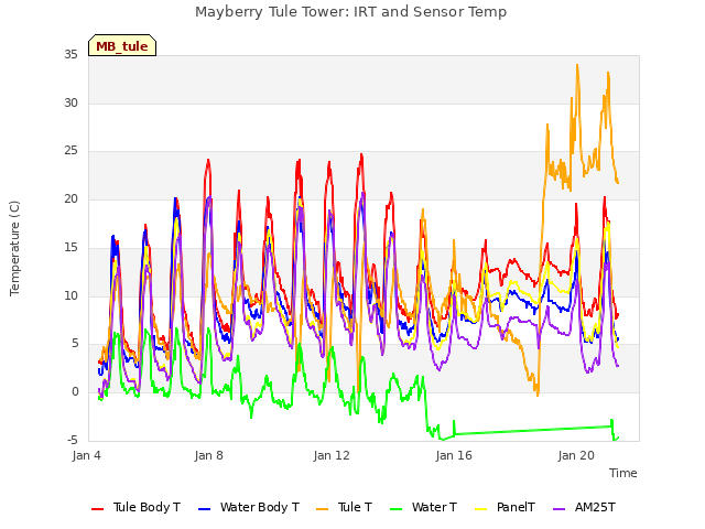 Explore the graph:Mayberry Tule Tower: IRT and Sensor Temp in a new window