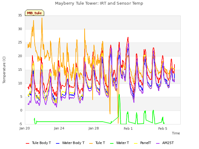 Explore the graph:Mayberry Tule Tower: IRT and Sensor Temp in a new window