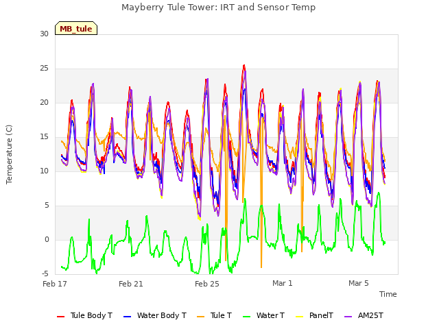 Explore the graph:Mayberry Tule Tower: IRT and Sensor Temp in a new window