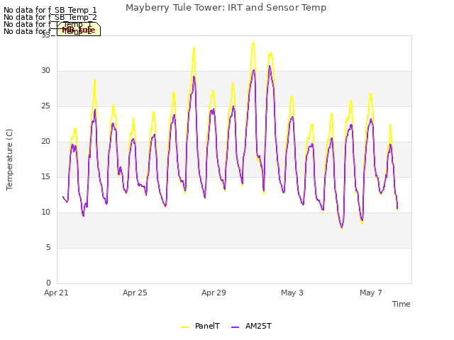 Explore the graph:Mayberry Tule Tower: IRT and Sensor Temp in a new window