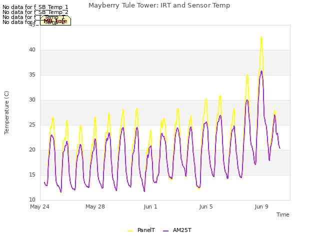 Explore the graph:Mayberry Tule Tower: IRT and Sensor Temp in a new window