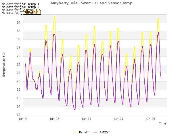 Explore the graph:Mayberry Tule Tower: IRT and Sensor Temp in a new window