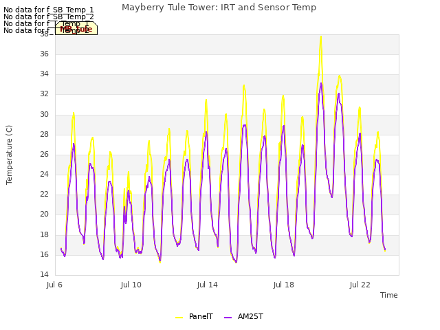 Explore the graph:Mayberry Tule Tower: IRT and Sensor Temp in a new window