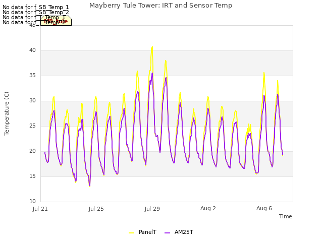 Explore the graph:Mayberry Tule Tower: IRT and Sensor Temp in a new window