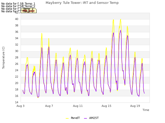 Explore the graph:Mayberry Tule Tower: IRT and Sensor Temp in a new window