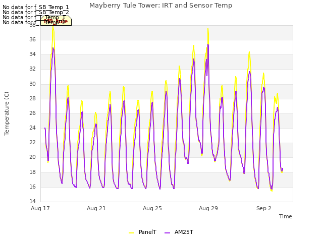 Explore the graph:Mayberry Tule Tower: IRT and Sensor Temp in a new window