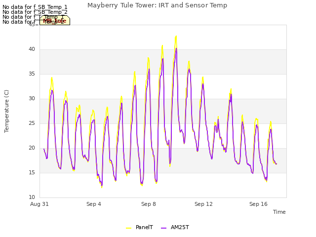 Explore the graph:Mayberry Tule Tower: IRT and Sensor Temp in a new window