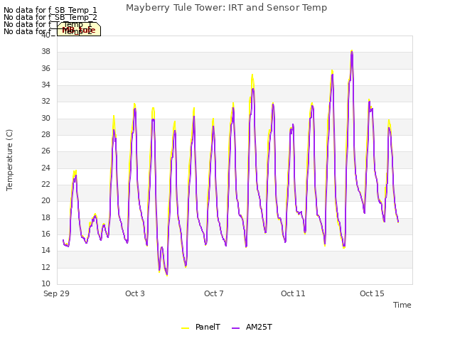 Explore the graph:Mayberry Tule Tower: IRT and Sensor Temp in a new window