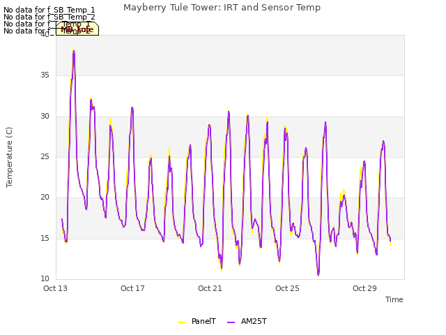 Explore the graph:Mayberry Tule Tower: IRT and Sensor Temp in a new window