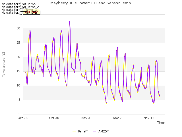 Explore the graph:Mayberry Tule Tower: IRT and Sensor Temp in a new window