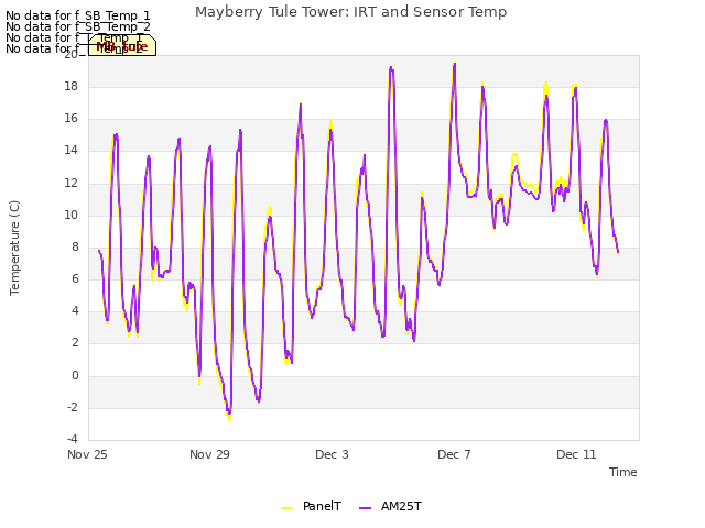 Explore the graph:Mayberry Tule Tower: IRT and Sensor Temp in a new window