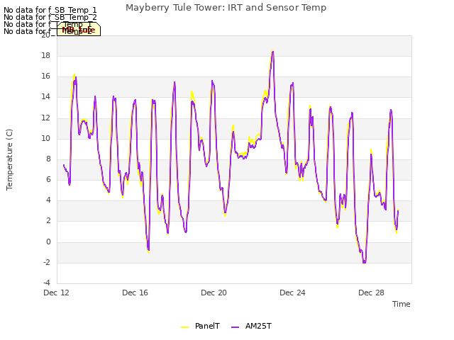 Explore the graph:Mayberry Tule Tower: IRT and Sensor Temp in a new window