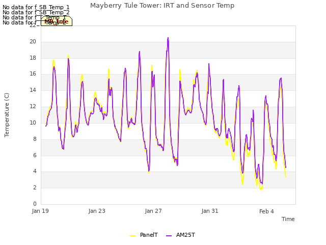 Explore the graph:Mayberry Tule Tower: IRT and Sensor Temp in a new window