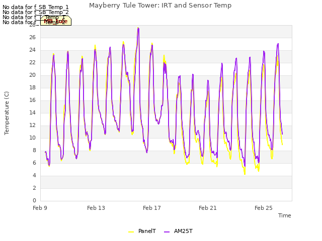Explore the graph:Mayberry Tule Tower: IRT and Sensor Temp in a new window