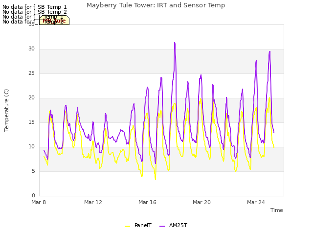Explore the graph:Mayberry Tule Tower: IRT and Sensor Temp in a new window
