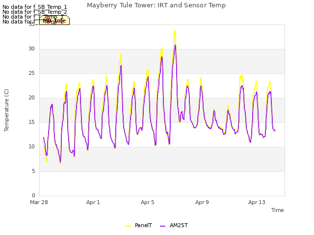 Explore the graph:Mayberry Tule Tower: IRT and Sensor Temp in a new window