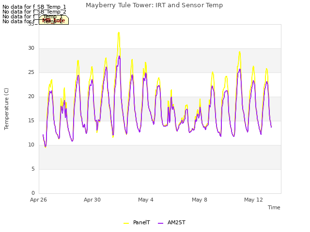 Explore the graph:Mayberry Tule Tower: IRT and Sensor Temp in a new window