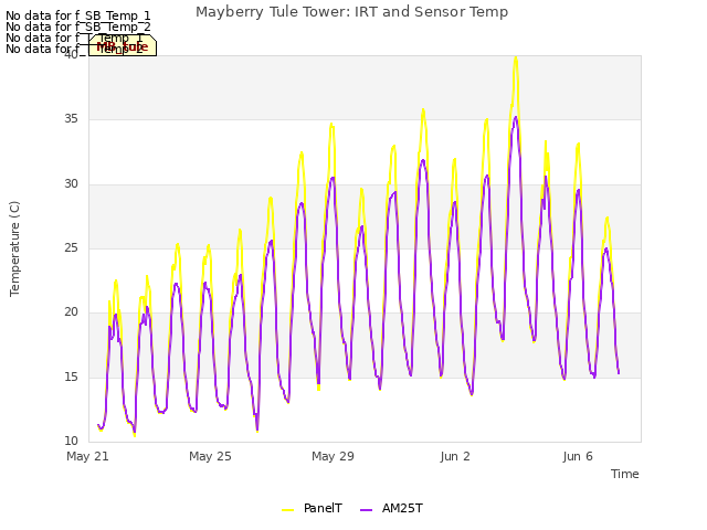 Explore the graph:Mayberry Tule Tower: IRT and Sensor Temp in a new window