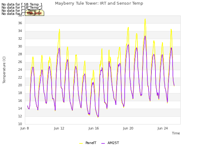 Explore the graph:Mayberry Tule Tower: IRT and Sensor Temp in a new window