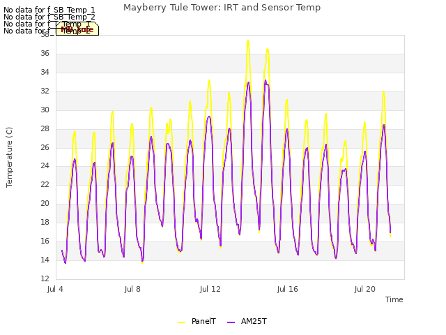 Explore the graph:Mayberry Tule Tower: IRT and Sensor Temp in a new window