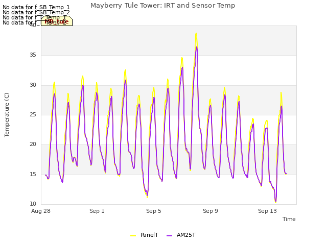Explore the graph:Mayberry Tule Tower: IRT and Sensor Temp in a new window
