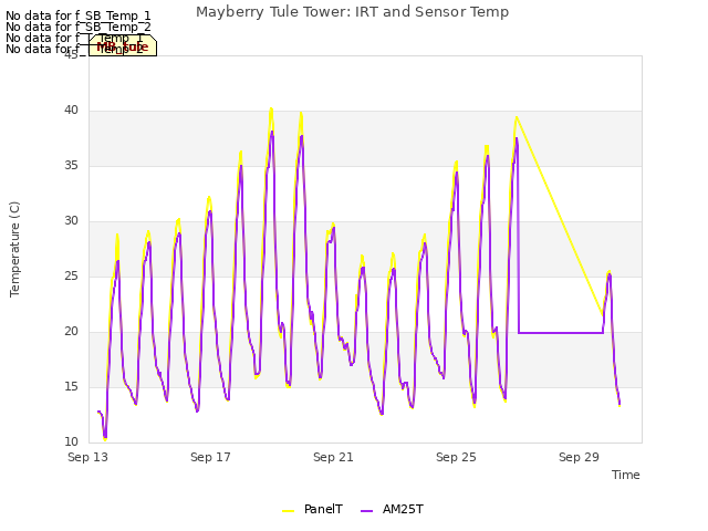 Explore the graph:Mayberry Tule Tower: IRT and Sensor Temp in a new window