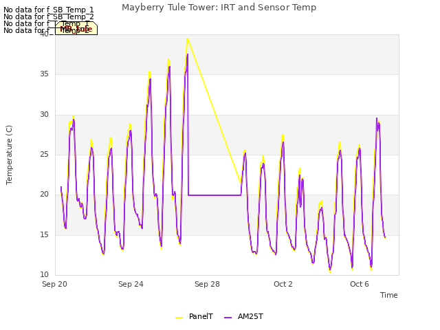 Explore the graph:Mayberry Tule Tower: IRT and Sensor Temp in a new window