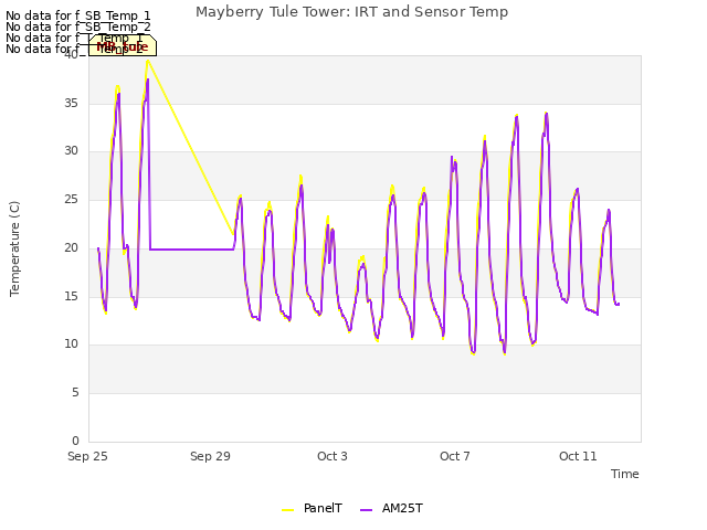 Explore the graph:Mayberry Tule Tower: IRT and Sensor Temp in a new window