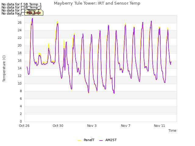 Explore the graph:Mayberry Tule Tower: IRT and Sensor Temp in a new window