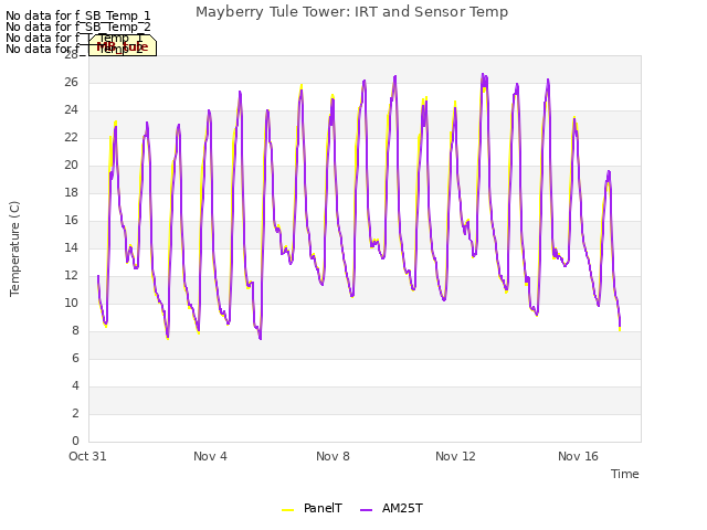 Explore the graph:Mayberry Tule Tower: IRT and Sensor Temp in a new window