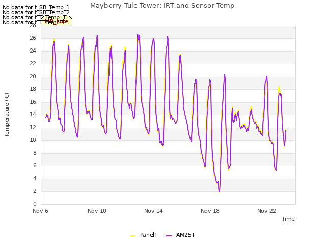 Explore the graph:Mayberry Tule Tower: IRT and Sensor Temp in a new window