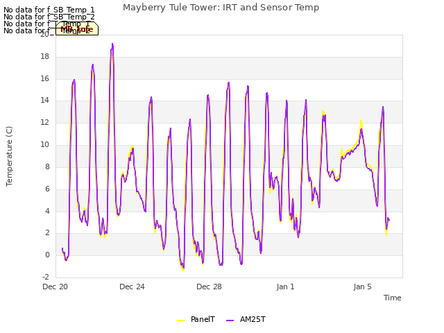 Explore the graph:Mayberry Tule Tower: IRT and Sensor Temp in a new window