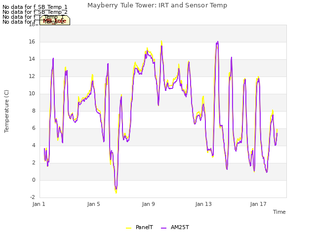 Explore the graph:Mayberry Tule Tower: IRT and Sensor Temp in a new window