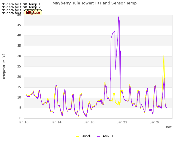 Explore the graph:Mayberry Tule Tower: IRT and Sensor Temp in a new window