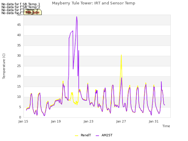 Explore the graph:Mayberry Tule Tower: IRT and Sensor Temp in a new window