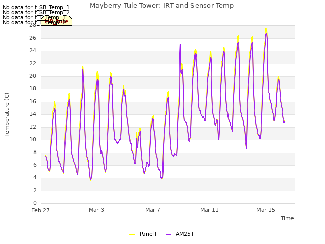 Explore the graph:Mayberry Tule Tower: IRT and Sensor Temp in a new window